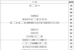 【中学受験2027】四谷大塚、第2回合不合判定テスト（7/5実施）偏差値…筑駒74・桜蔭70＜PR＞