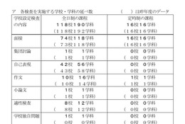 【高校受験2027】千葉県公立高、学校設定検査の内容公表 画像