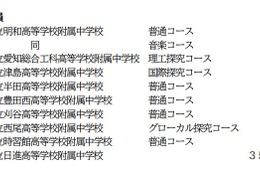 【中学受験2027】愛知県立中、9校10コースで募集…1月選抜 画像