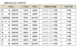 【高校受験2027】滋賀県立高、全日制の募集定員9,080人…河瀬など10校で40人ずつ減