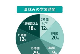 【大学受験2026】海外大合格379人で全国1位、国公立大205人・医学部25人…N高グループ 画像