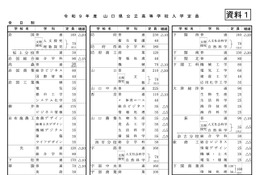 【高校受験2027】山口県公立高、定員330人減…学力検査3/9 画像