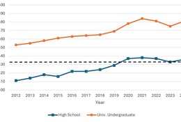 高校生・大学生の英語力向上、CEFR B1に到達…TOEFL 画像