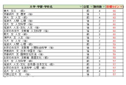【大学受験2027】駿台全国模試＜国公立＞大学別合格目標ライン