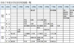 【高校受験2028】熊本県、県立高の募集定員見直し…熊本・第二など5校で各40人減