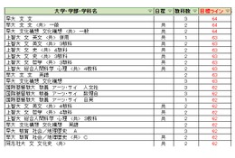 【大学受験2027】駿台全国模試＜私立＞大学別合格目標ライン 画像
