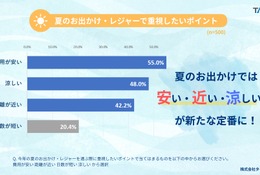 夏レジャーの新トレンドは「安・近・涼」タイトー調査 画像