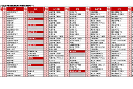 【中学受験2027】人気校の併願先は…四谷大塚「第2回合不合判定テスト」結果