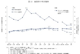 「生活苦しい」55％、母子世帯は82％…国民生活基礎調査