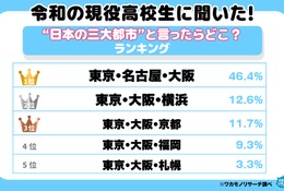 高校生が思う「日本三大都市」1位は東京・名古屋・大阪、2位に横浜が入る理由とは