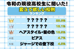 高校生の約7割「変えてほしい校則がある」3位はヘアスタイル、1位は？ 画像