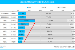 SNSでバイト探しの10代は約3割…闇バイトと求人の見分け困難47％ 画像