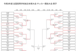 高校サッカー男子インターハイ、桐光や桐蔭が8強入り…ベスト8出揃う