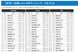 「志願したい大学」6エリアで私立が1位…国公立志向は2年連続低下 画像