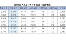 旧7帝大 人気ランキング2026…受験者数・倍率・入学辞退率 画像