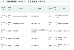 品川女子学院の定員変更など…東京都私学審議会、10件を認可 画像
