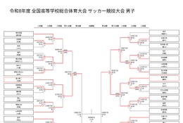 高校サッカー男子インターハイ、滝川第二・静岡学園が4強入り 画像