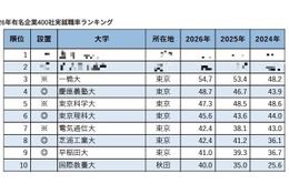 有名企業400社実就職率ランキング…慶應4位・早大9位 画像