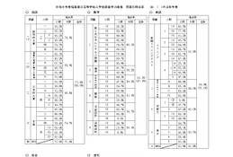 【高校受験2026】福岡県立高、社会と英語で得点率ダウン 画像