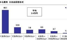 お盆の帰省費用、平均2.4万円…移動6時間以上では6.6万円に 画像