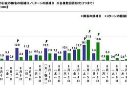 お盆の帰省ラッシュ、分散傾向…渋滞回避策「ピーク日を避けて移動」40.6% 画像
