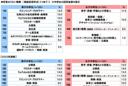 「なりたい職業」公務員、中学生の人気が急落…高校生1位は男女とも同じ 画像