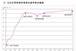 東京都、公立中卒業者の進学率98.45％…速報値を公表 画像