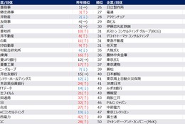 30歳希望年収、男性987万・女性853万…28卒旧帝早慶