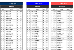 高校生が志願したい大学・関東甲信越…2位は東洋大、1位は？ 画像