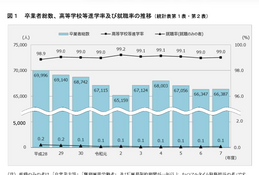神奈川県、高校等進学率99.0％…県内公立進学者は減少傾向 画像
