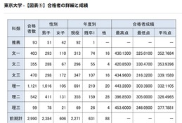 【大学受験】東大合格者の4人に3人が現役…前期76.0％で法人化以降最高