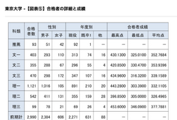 【大学受験2026】東大合格者、女子割合21.0％…理一は9.4％ 画像
