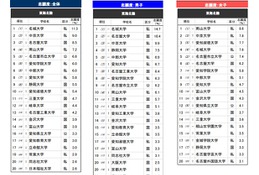 高校生が志願したい大学・東海北陸…2位は中京大、1位は？ 画像