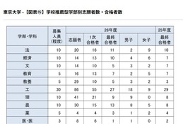 【大学受験2026】東大の学校推薦型、過去最多93人合格…女子比率は高水準を維持 画像