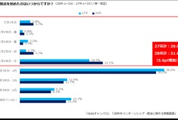 28卒の就活、開始は早期化・内々定希望は後ろ倒し…dodaキャンパス調査 画像