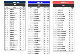 高校生が志願したい大学・関西…2位は関西大、1位は？ 画像
