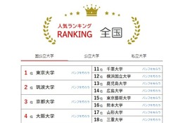 大学人気ランキング2026年7月版…宮城大が7位へ上昇 画像