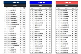 高校生が志願したい大学・北海道…2位は北海道大、1位は？ 画像