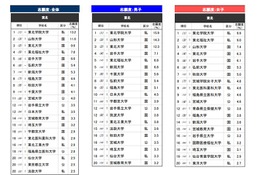 高校生が志願したい大学・東北…2位は山形大、1位は？