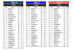 高校生が志願したい大学・九州沖縄…2位は九州大、1位は？ 画像