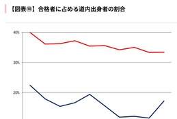 【大学受験2026】北大一般選抜、道内出身者割合は前期33.4％…過去10年で2番目の低さ 画像