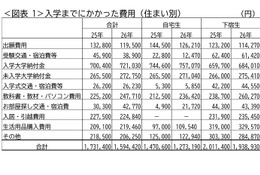 入学しなかった大学への納付金27万円…保護者5.5万人調査 画像