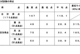 司法試験2026、短答式の合格率79.3％…早大など大学院別結果も 画像
