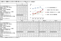 大学受験の手続き管理に悩む保護者46％、4年で12ポイント増 画像