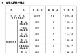 司法試験予備試験、短答式2,668人が合格…最高239点 画像