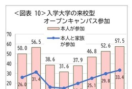 オープンキャンパス同行率58.1％で過去最高…親子受験が加速 画像
