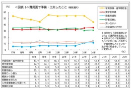 奨学金申請35.5％で過去最高…貯蓄切り崩しも3割超 画像
