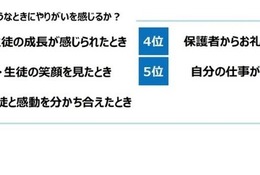 先生たちが苦労していること…最多は「保護者とのコミュニケーション」 画像