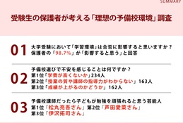 保護者98.7%「学習環境は合否に影響」予備校選びの不安1位は学費