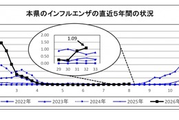 埼玉県、インフルエンザの報告増加…幼児・小児が約半数 画像